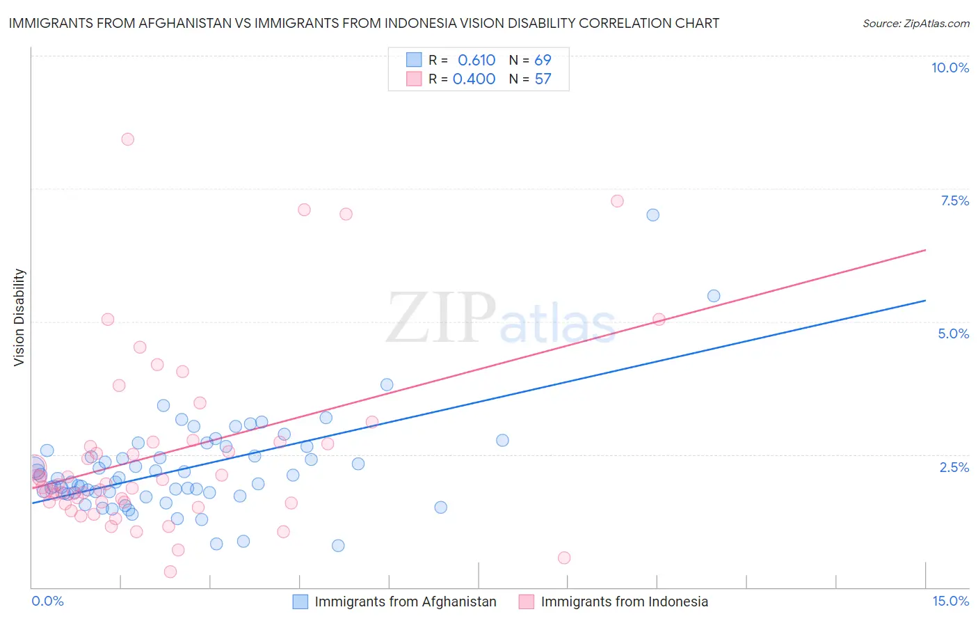 Immigrants from Afghanistan vs Immigrants from Indonesia Vision Disability