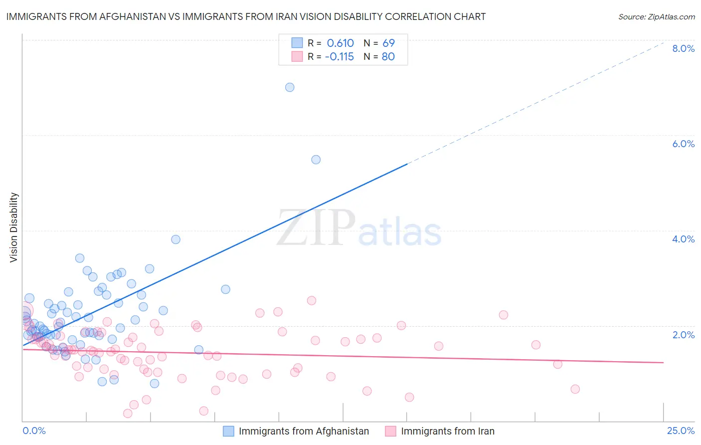 Immigrants from Afghanistan vs Immigrants from Iran Vision Disability