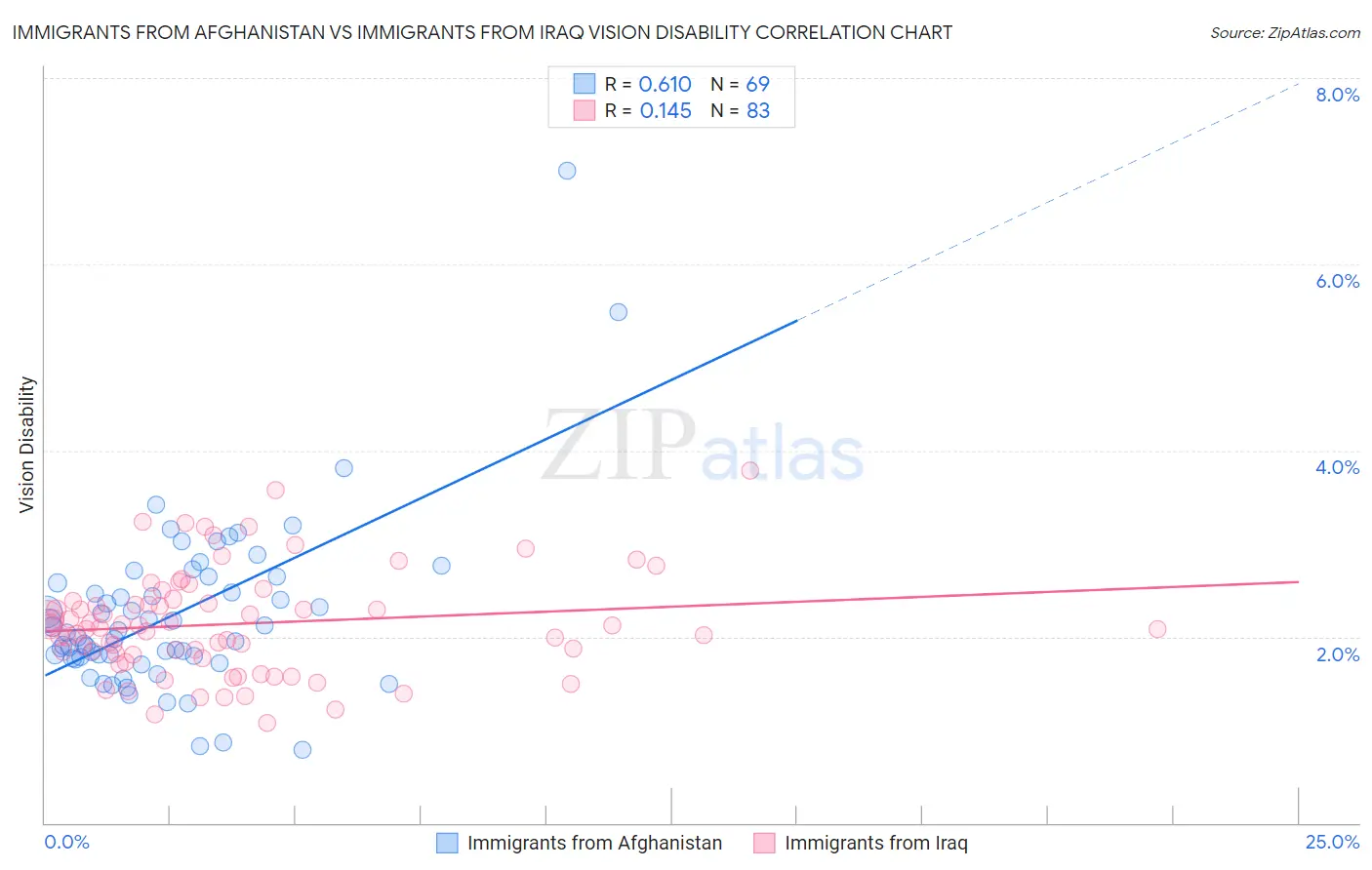 Immigrants from Afghanistan vs Immigrants from Iraq Vision Disability