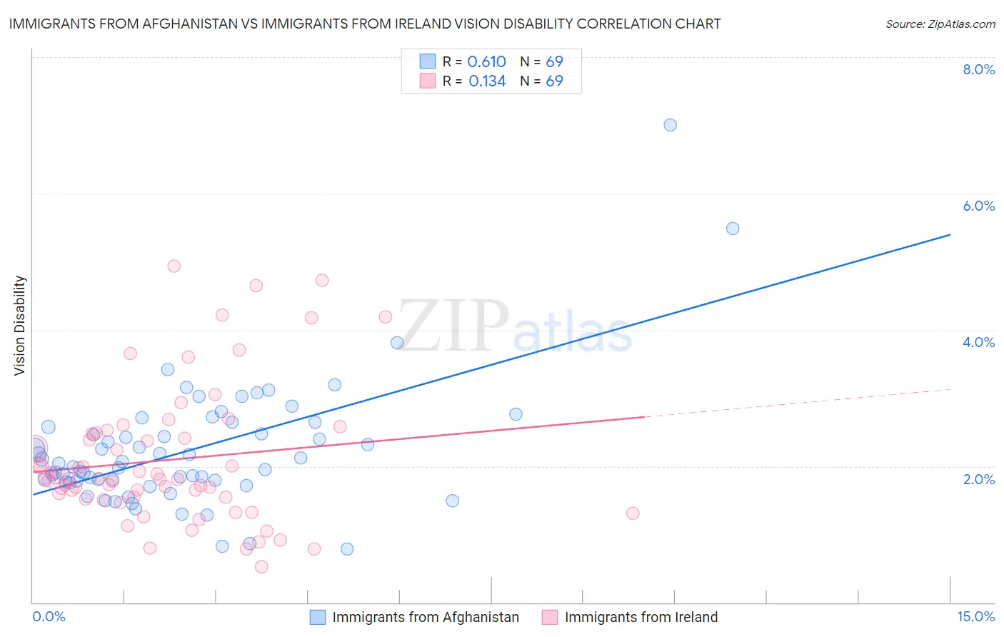 Immigrants from Afghanistan vs Immigrants from Ireland Vision Disability