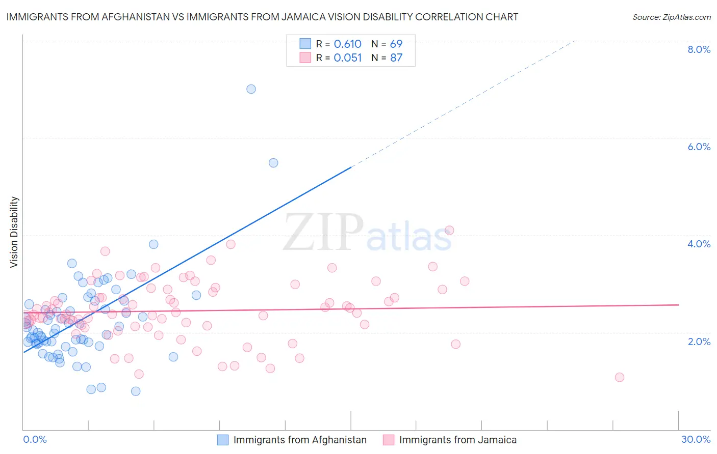 Immigrants from Afghanistan vs Immigrants from Jamaica Vision Disability