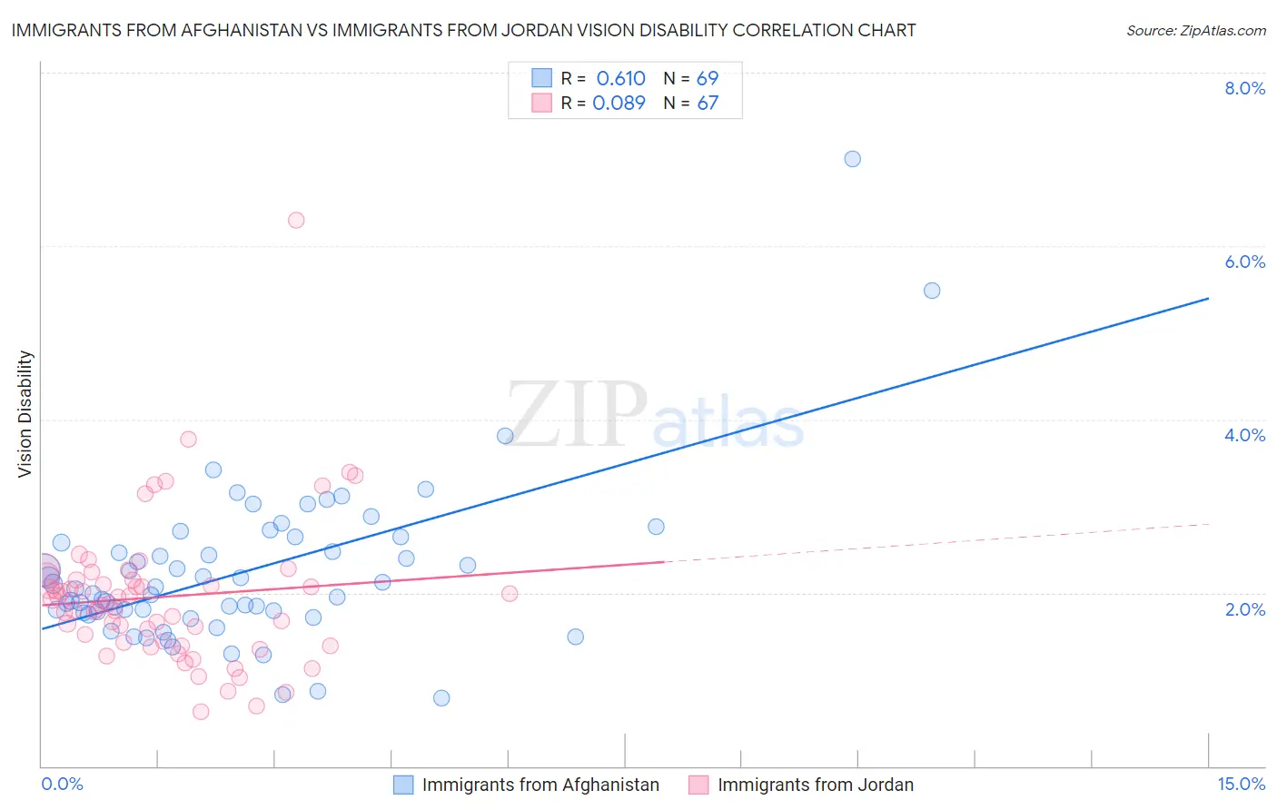 Immigrants from Afghanistan vs Immigrants from Jordan Vision Disability