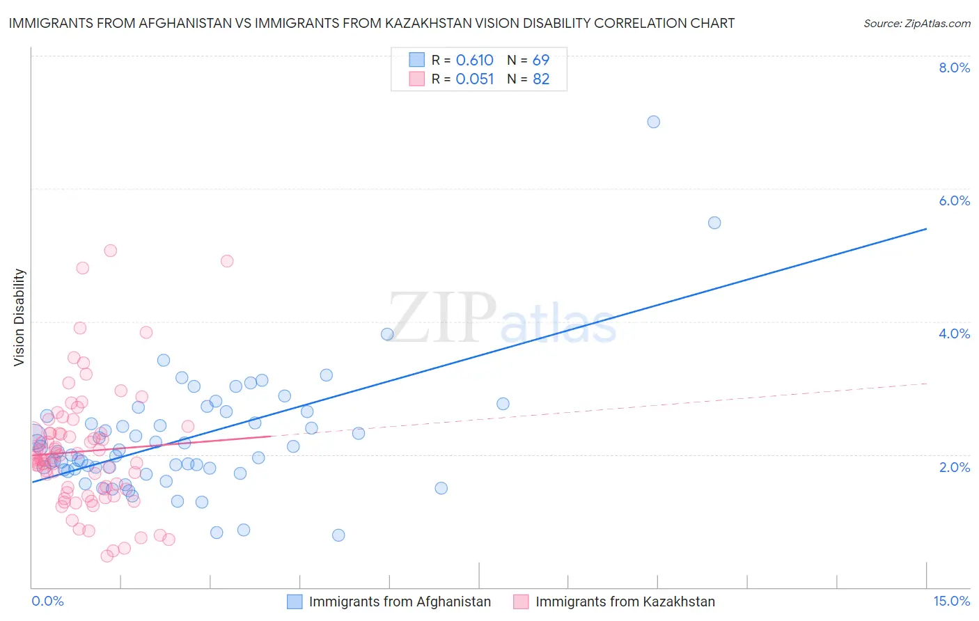 Immigrants from Afghanistan vs Immigrants from Kazakhstan Vision Disability