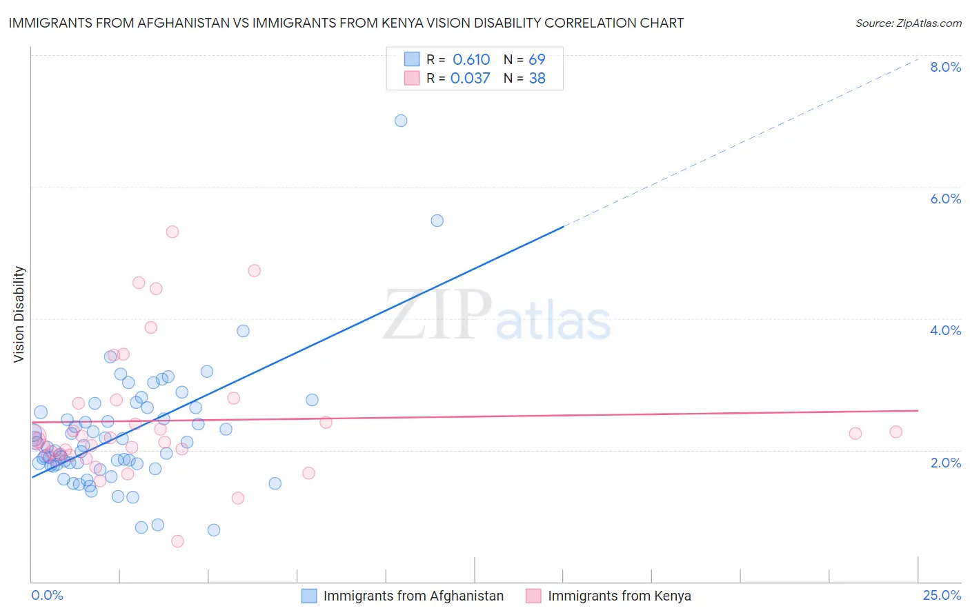 Immigrants from Afghanistan vs Immigrants from Kenya Vision Disability