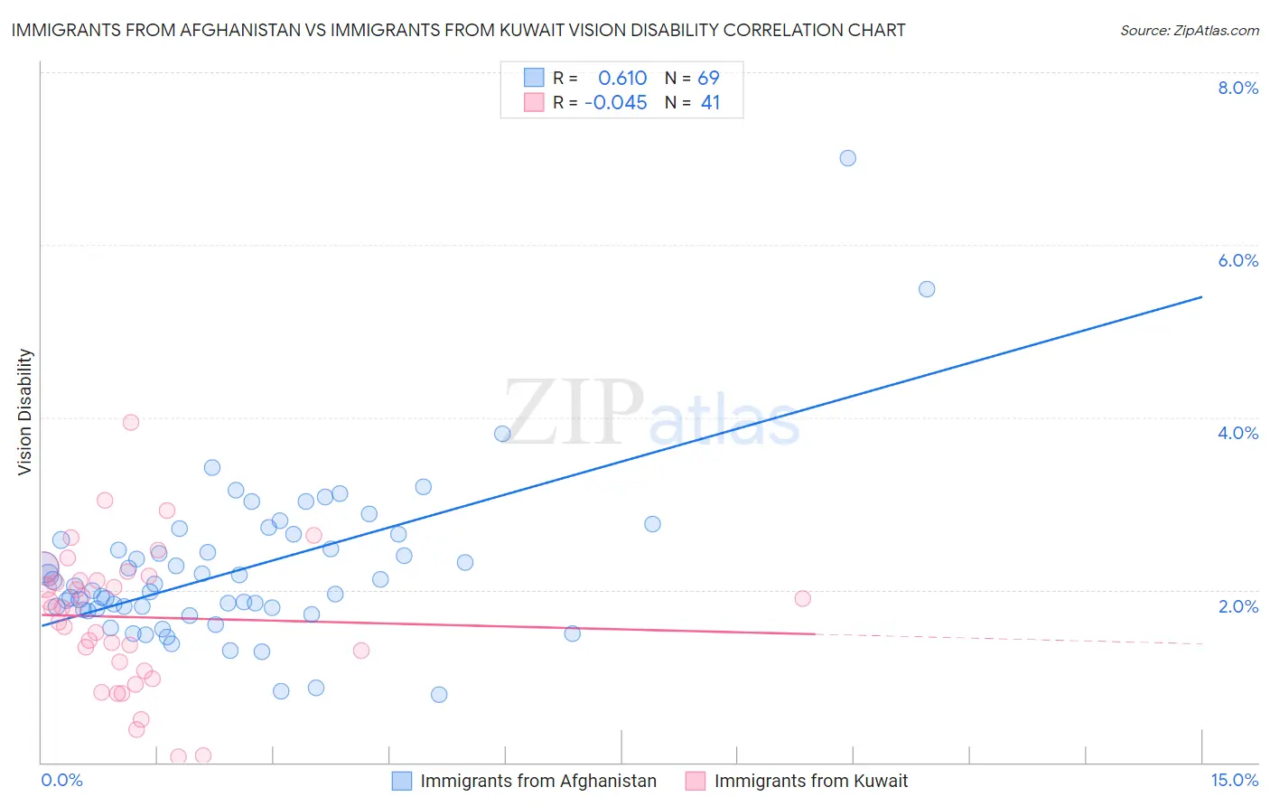 Immigrants from Afghanistan vs Immigrants from Kuwait Vision Disability