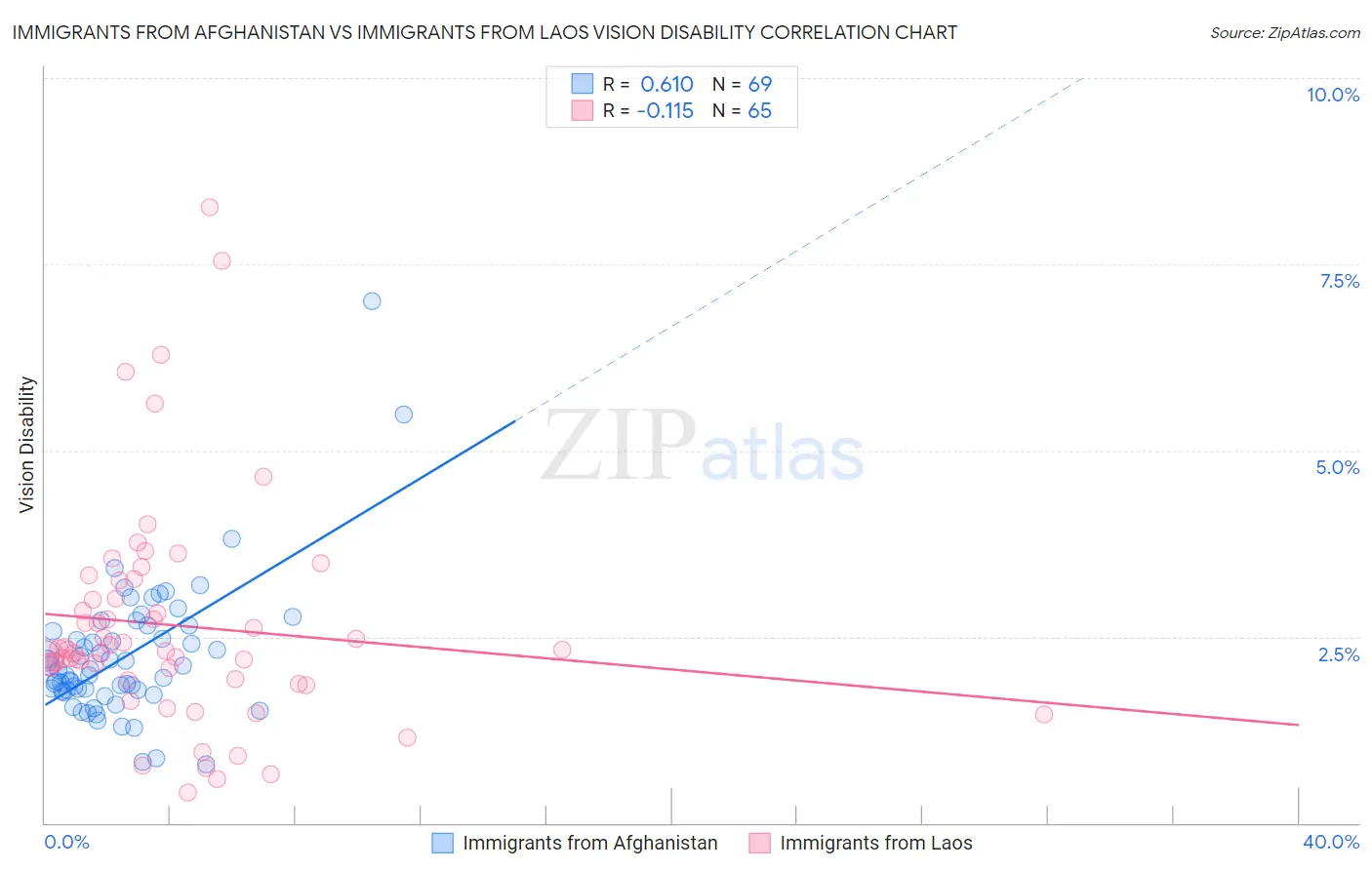 Immigrants from Afghanistan vs Immigrants from Laos Vision Disability