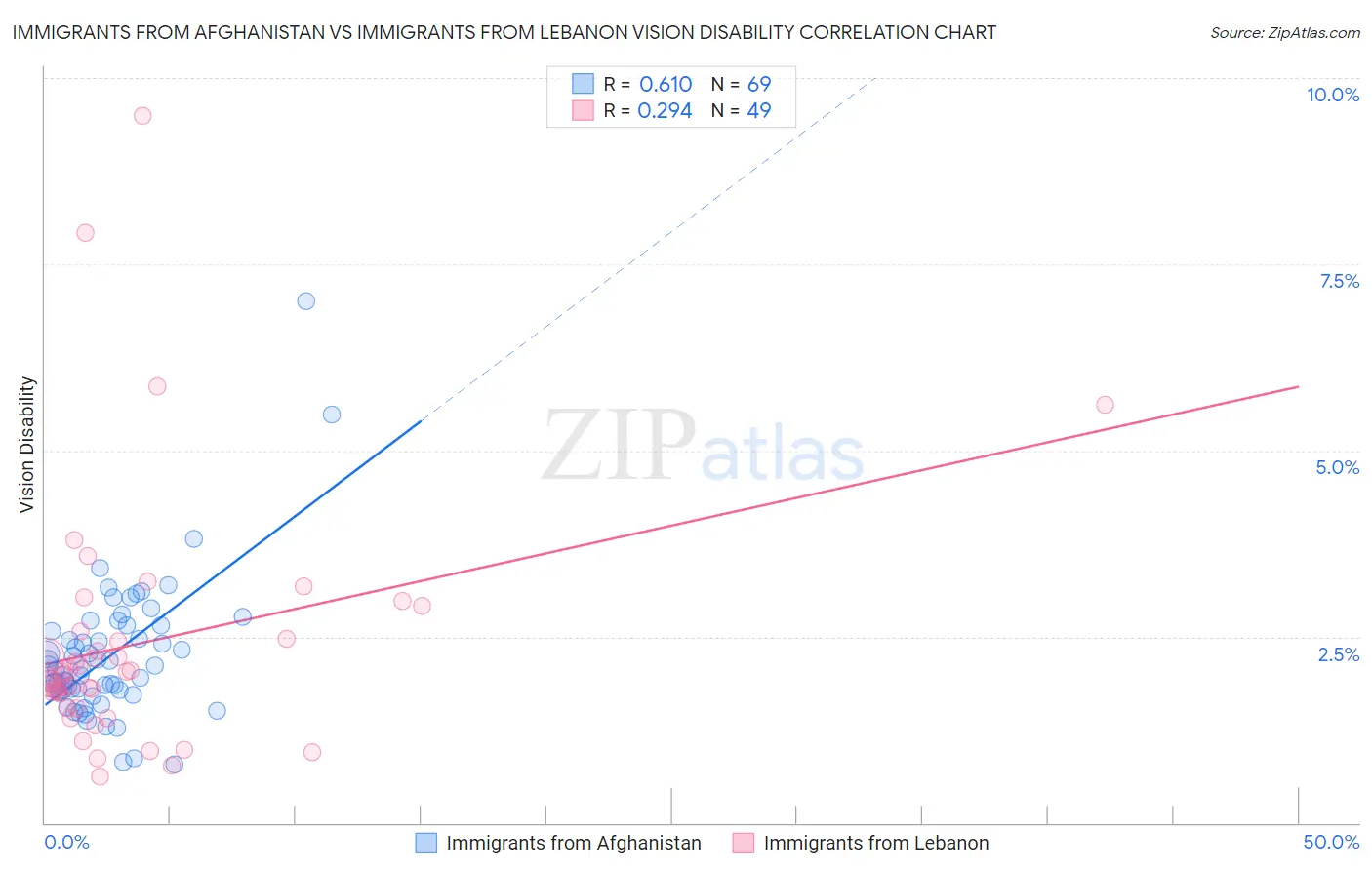 Immigrants from Afghanistan vs Immigrants from Lebanon Vision Disability