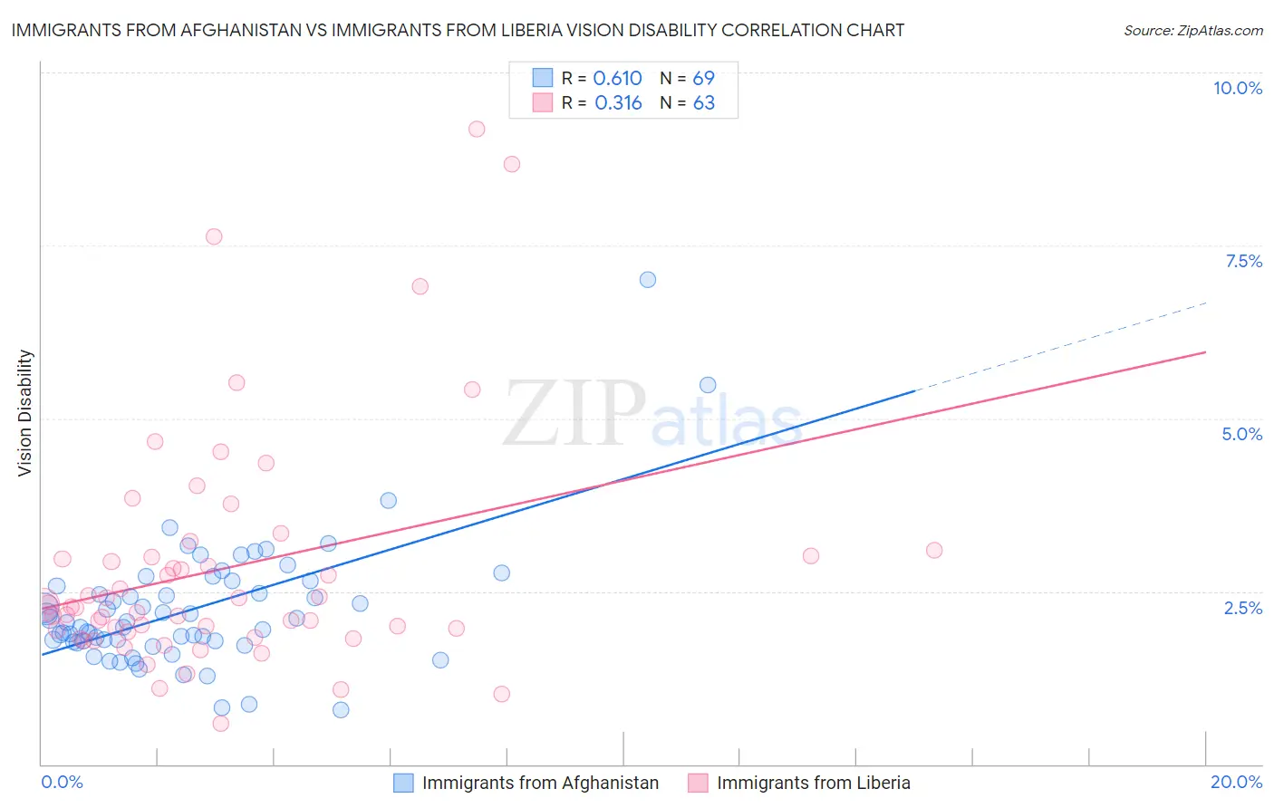 Immigrants from Afghanistan vs Immigrants from Liberia Vision Disability