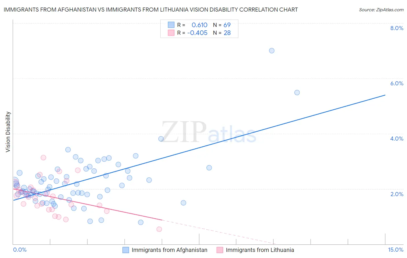 Immigrants from Afghanistan vs Immigrants from Lithuania Vision Disability