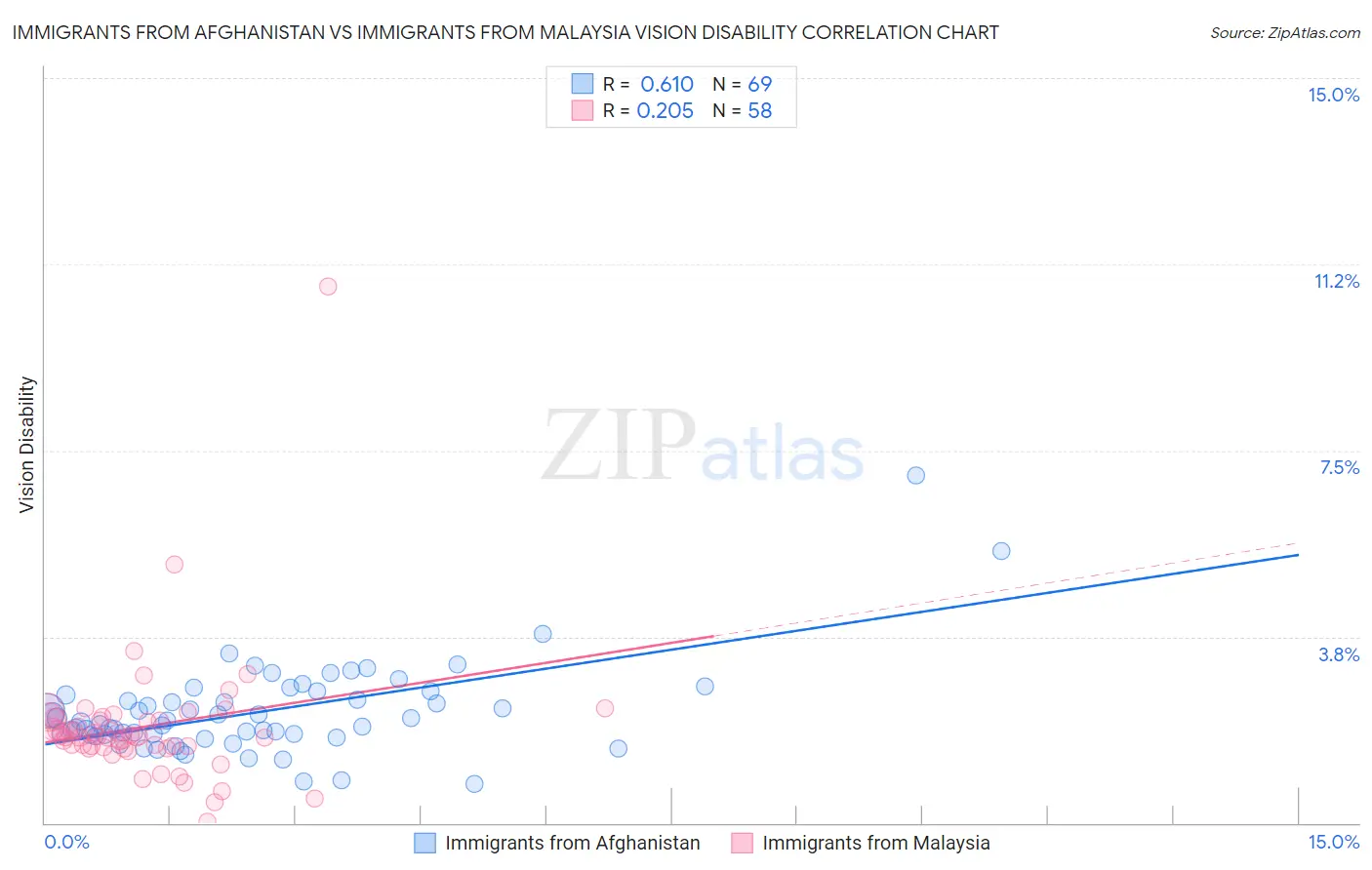 Immigrants from Afghanistan vs Immigrants from Malaysia Vision Disability