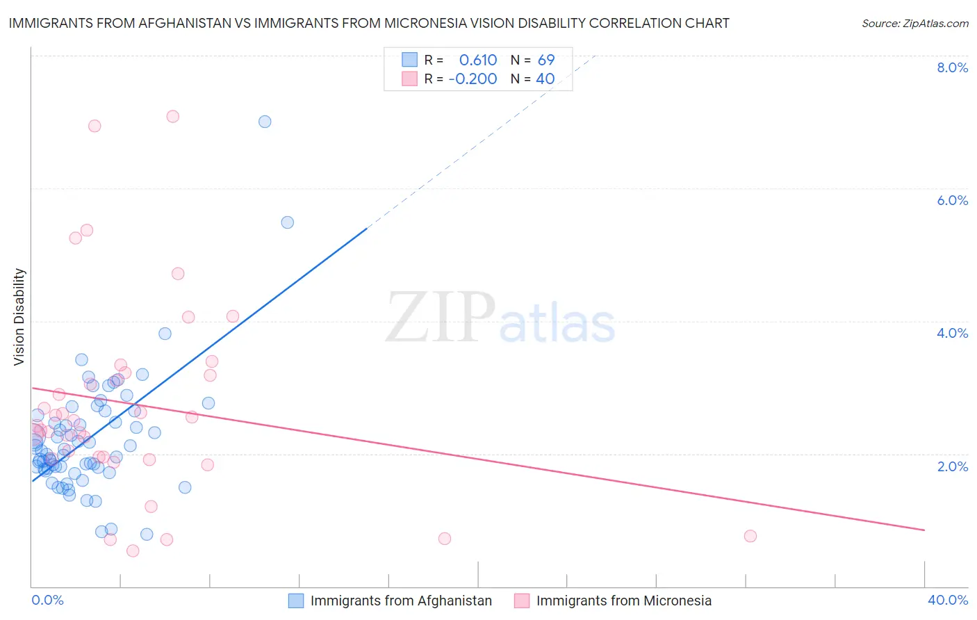 Immigrants from Afghanistan vs Immigrants from Micronesia Vision Disability