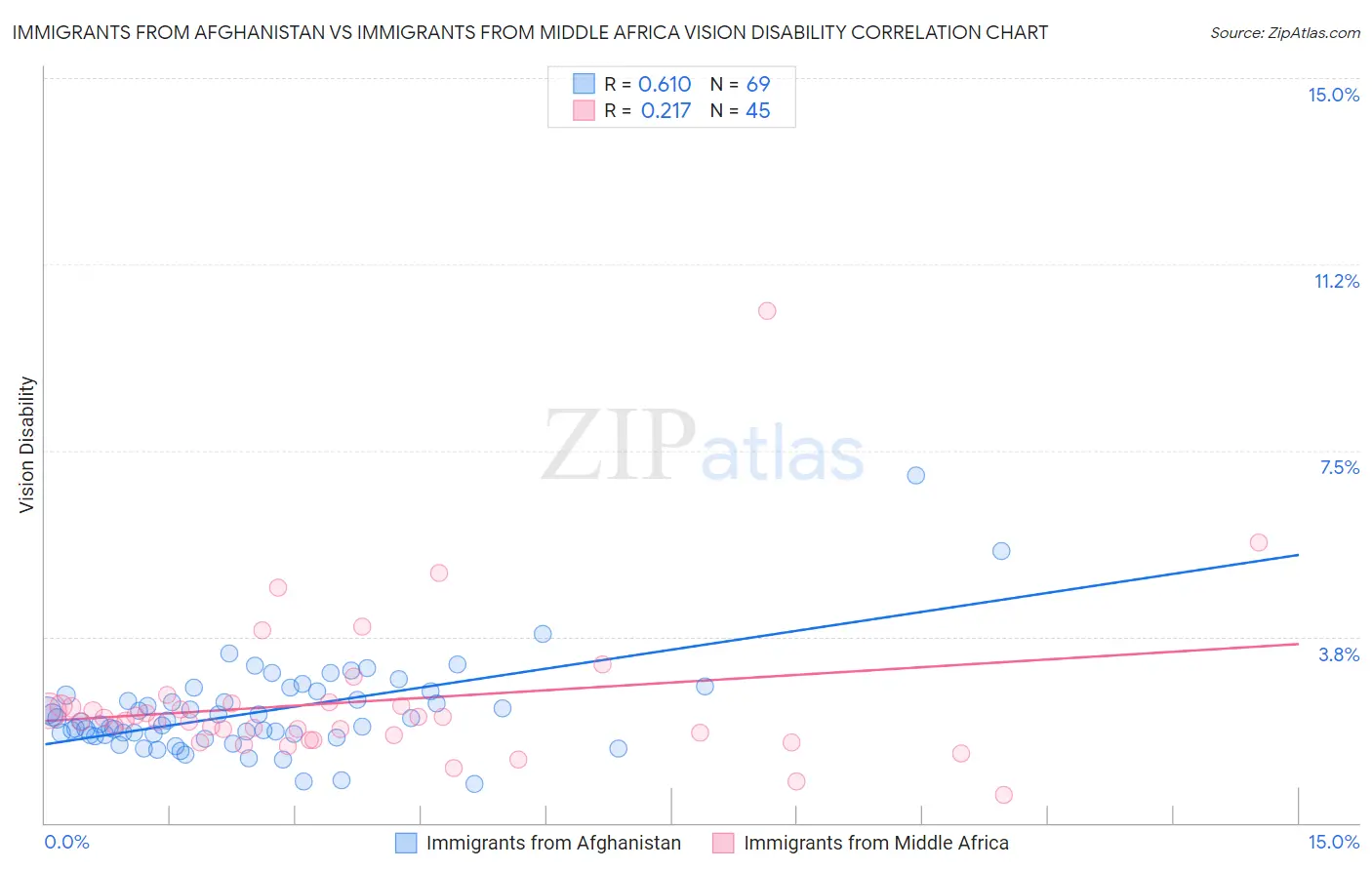 Immigrants from Afghanistan vs Immigrants from Middle Africa Vision Disability