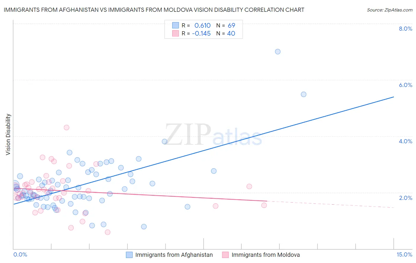 Immigrants from Afghanistan vs Immigrants from Moldova Vision Disability