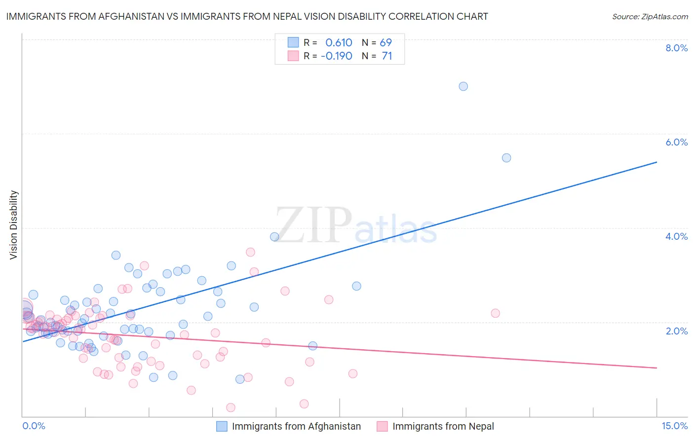 Immigrants from Afghanistan vs Immigrants from Nepal Vision Disability