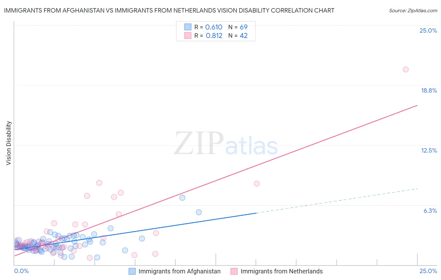 Immigrants from Afghanistan vs Immigrants from Netherlands Vision Disability