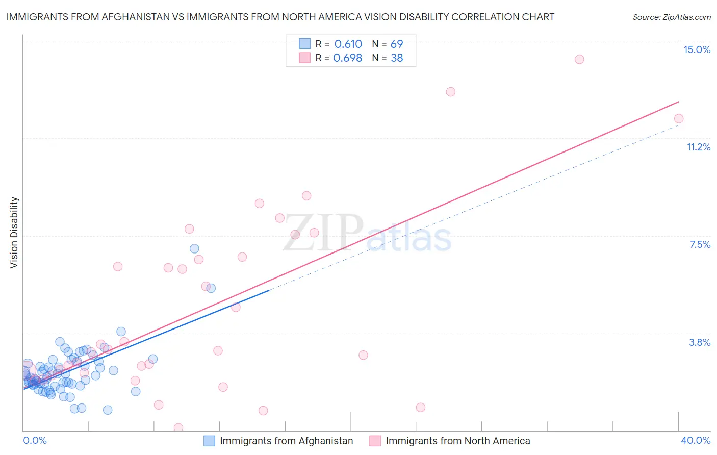 Immigrants from Afghanistan vs Immigrants from North America Vision Disability