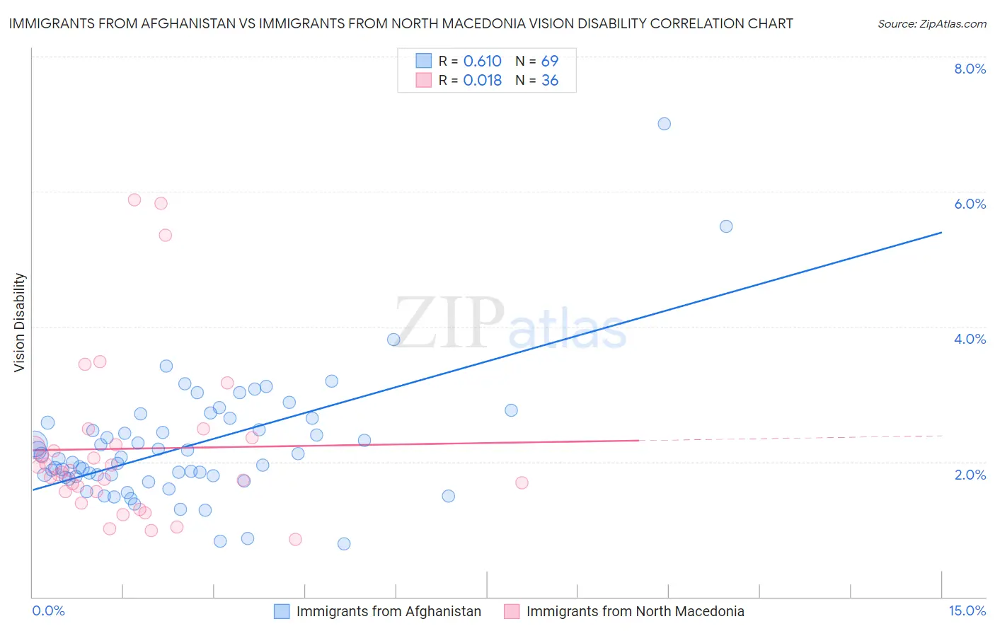 Immigrants from Afghanistan vs Immigrants from North Macedonia Vision Disability