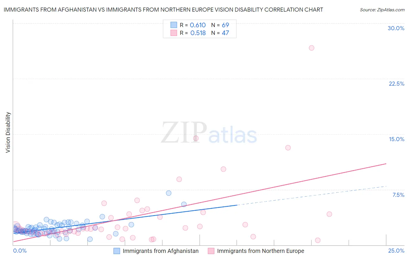 Immigrants from Afghanistan vs Immigrants from Northern Europe Vision Disability
