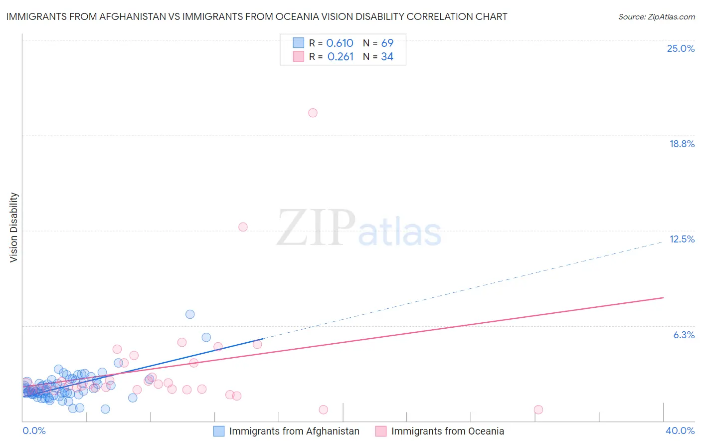 Immigrants from Afghanistan vs Immigrants from Oceania Vision Disability