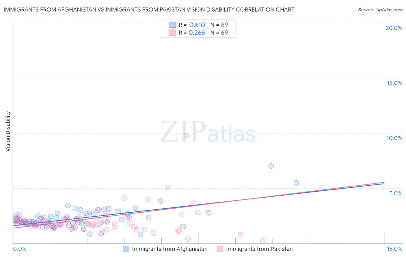 Immigrants from Afghanistan vs Immigrants from Pakistan Vision Disability
