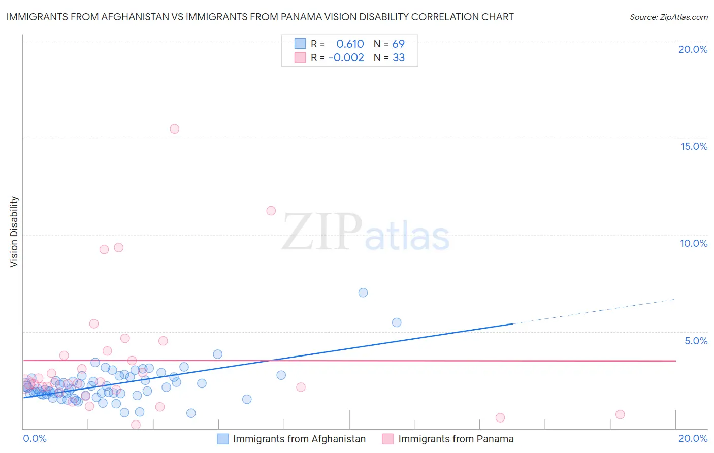 Immigrants from Afghanistan vs Immigrants from Panama Vision Disability