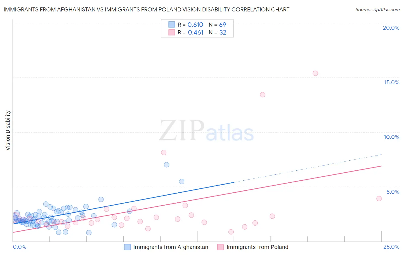 Immigrants from Afghanistan vs Immigrants from Poland Vision Disability