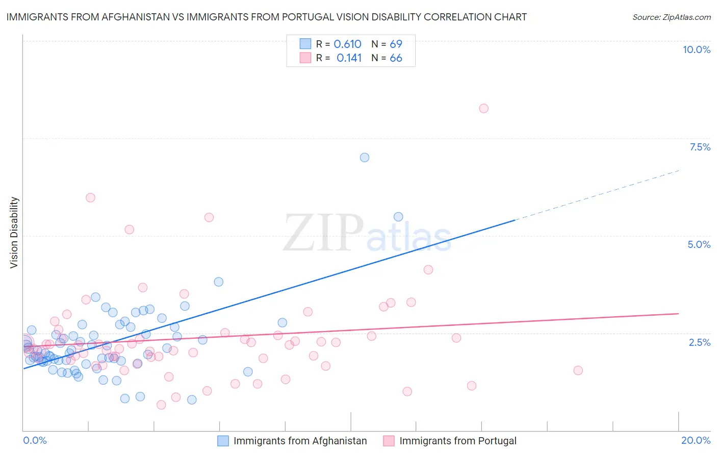 Immigrants from Afghanistan vs Immigrants from Portugal Vision Disability