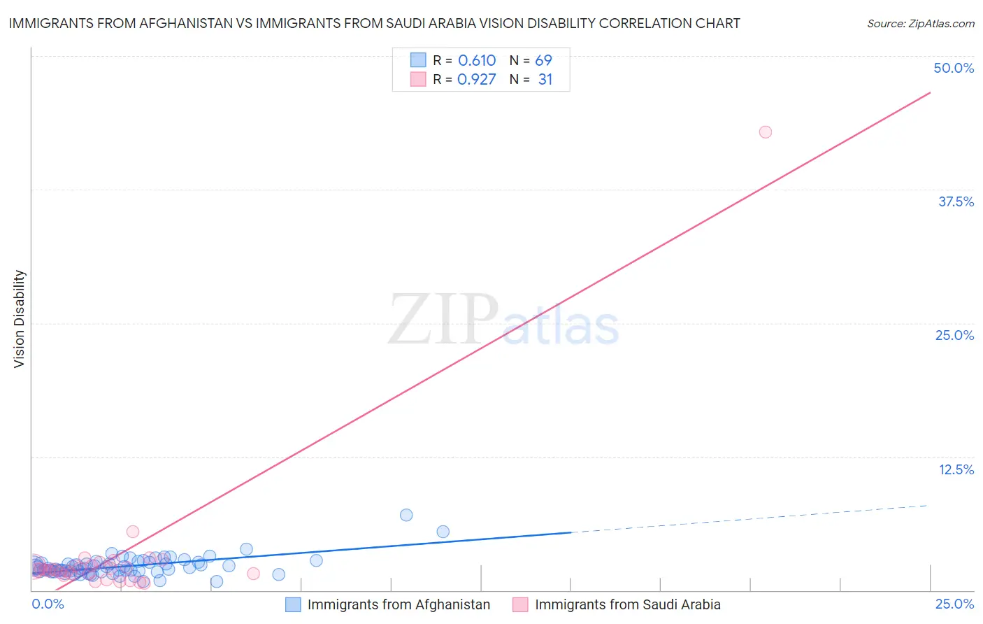 Immigrants from Afghanistan vs Immigrants from Saudi Arabia Vision Disability