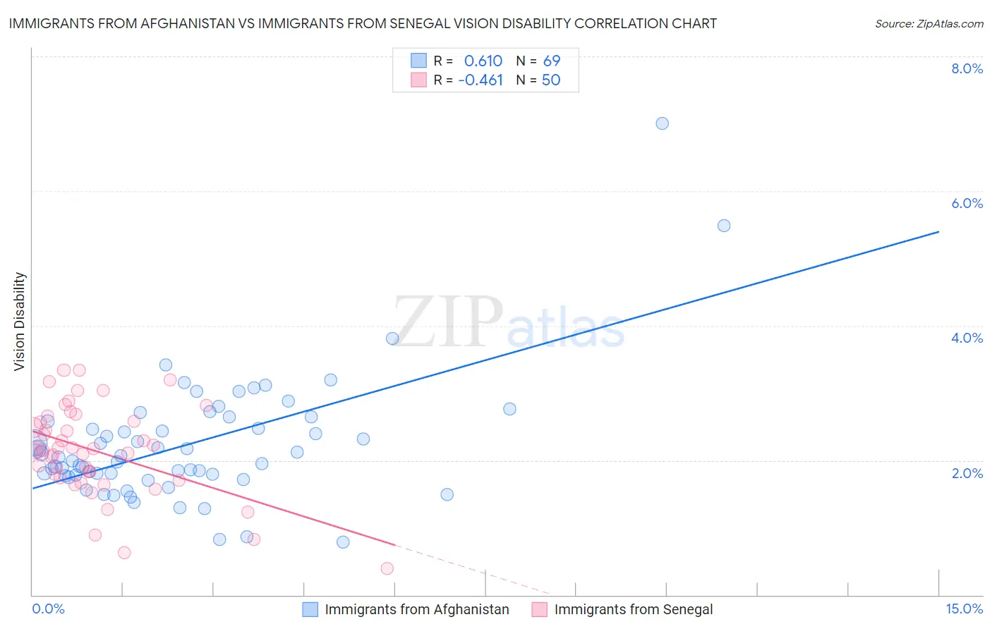 Immigrants from Afghanistan vs Immigrants from Senegal Vision Disability