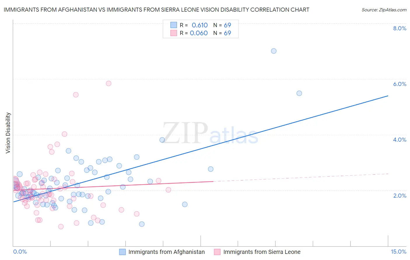 Immigrants from Afghanistan vs Immigrants from Sierra Leone Vision Disability