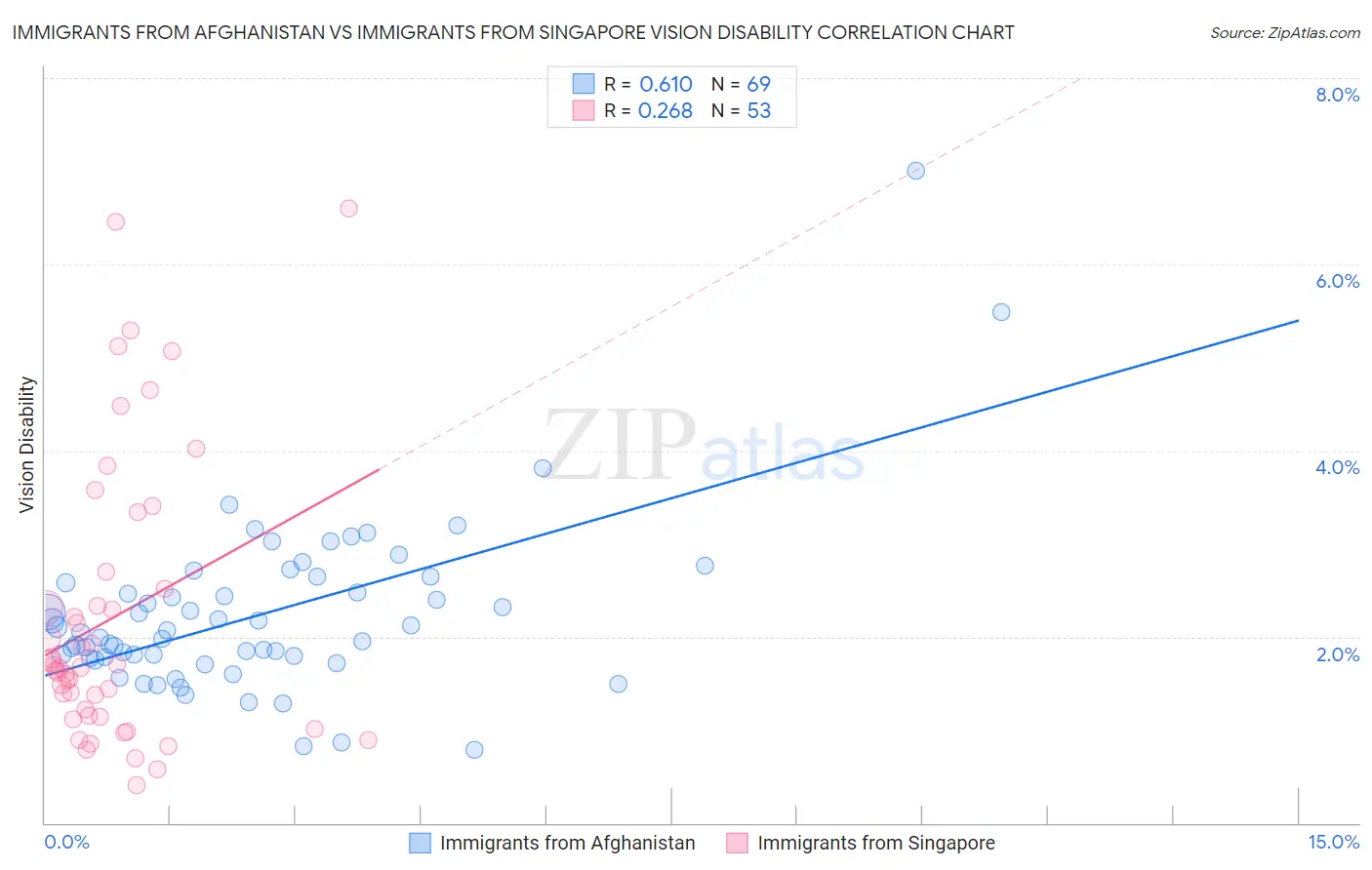 Immigrants from Afghanistan vs Immigrants from Singapore Vision Disability