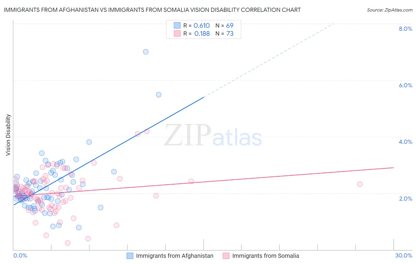 Immigrants from Afghanistan vs Immigrants from Somalia Vision Disability