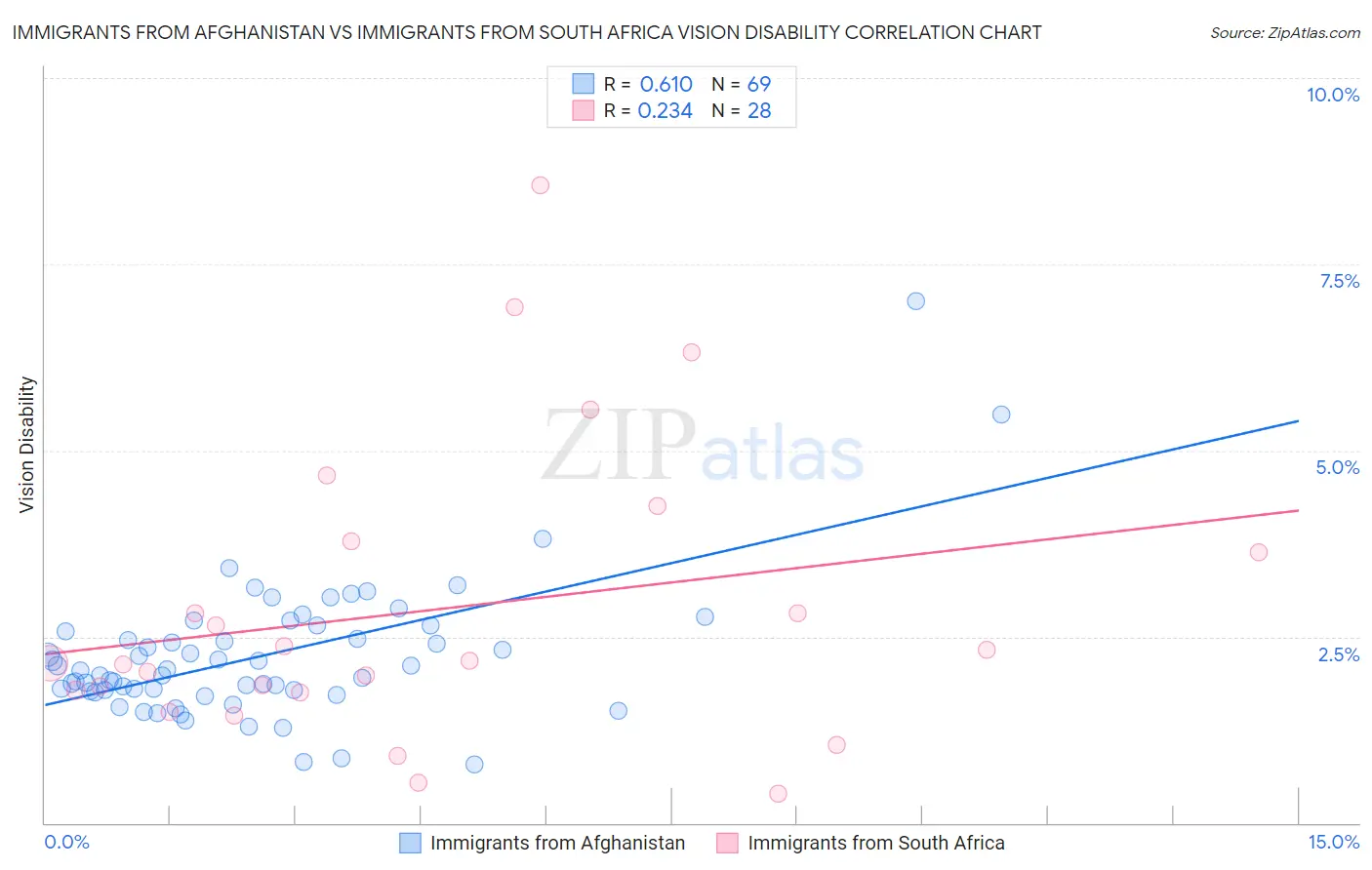 Immigrants from Afghanistan vs Immigrants from South Africa Vision Disability