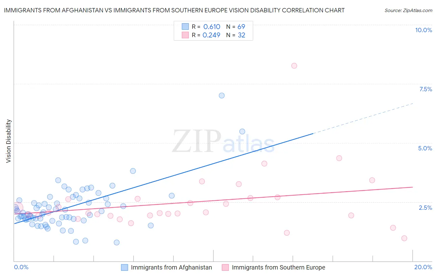 Immigrants from Afghanistan vs Immigrants from Southern Europe Vision Disability