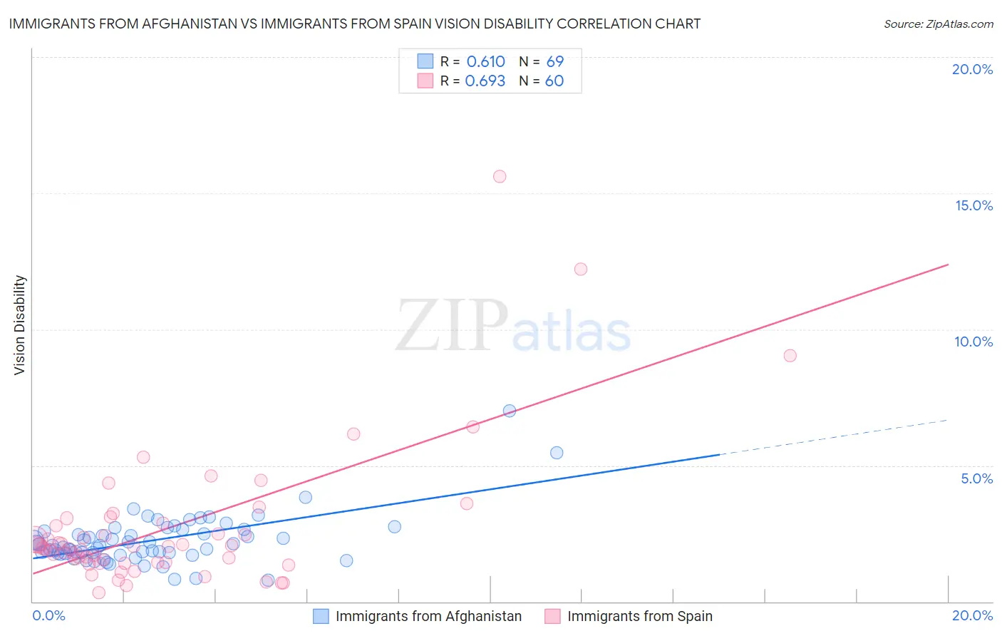 Immigrants from Afghanistan vs Immigrants from Spain Vision Disability