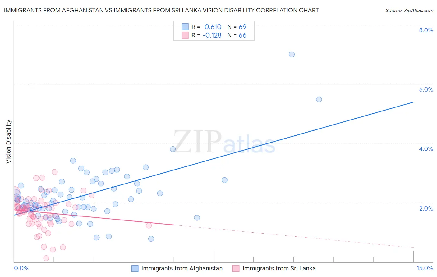 Immigrants from Afghanistan vs Immigrants from Sri Lanka Vision Disability