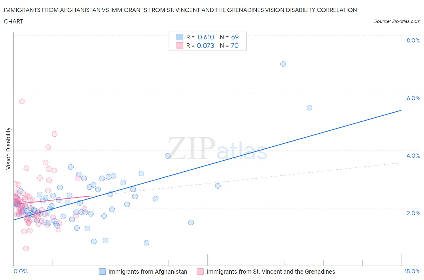 Immigrants from Afghanistan vs Immigrants from St. Vincent and the Grenadines Vision Disability