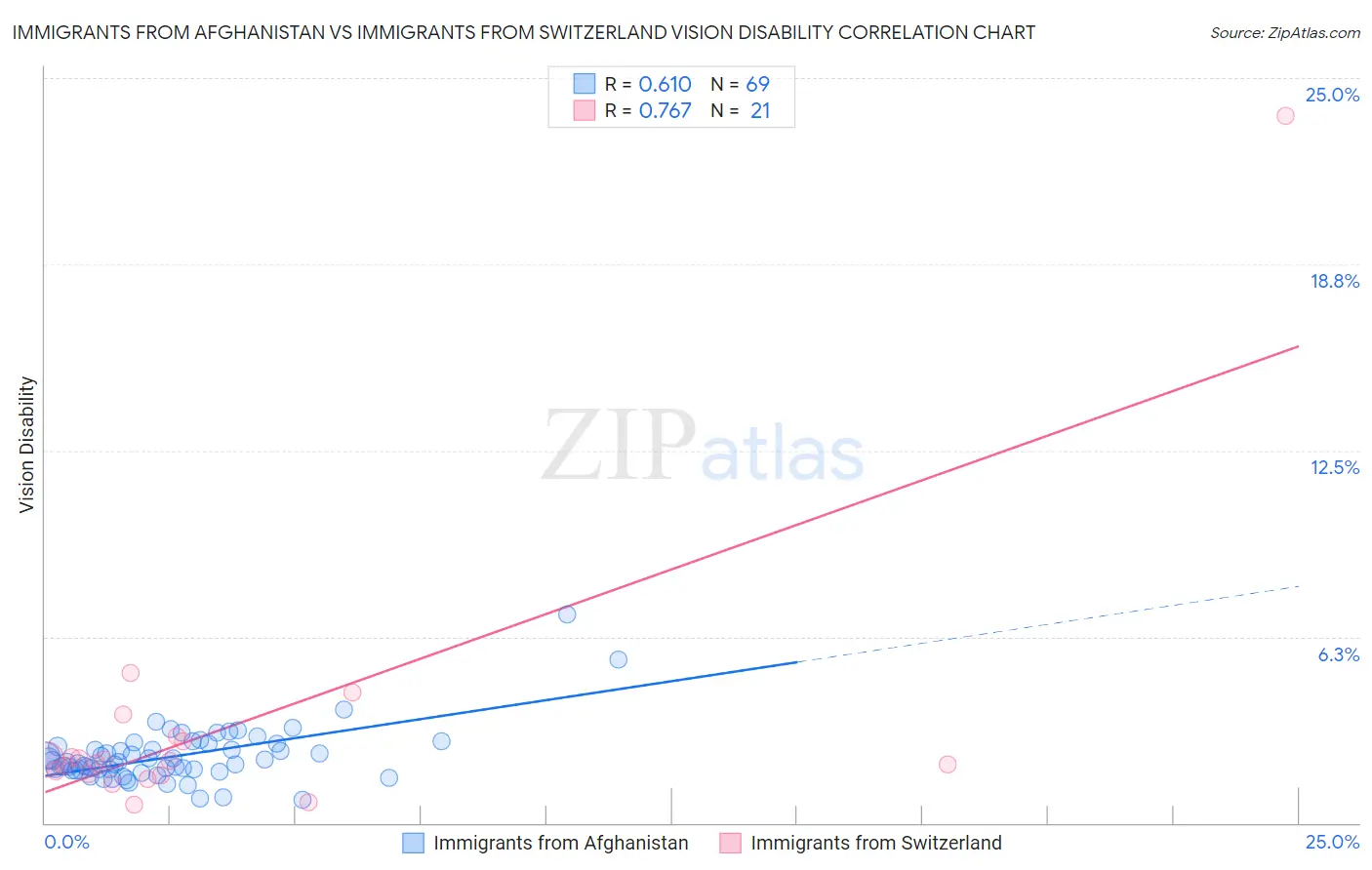 Immigrants from Afghanistan vs Immigrants from Switzerland Vision Disability