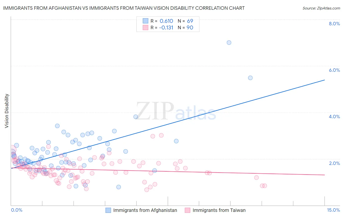 Immigrants from Afghanistan vs Immigrants from Taiwan Vision Disability