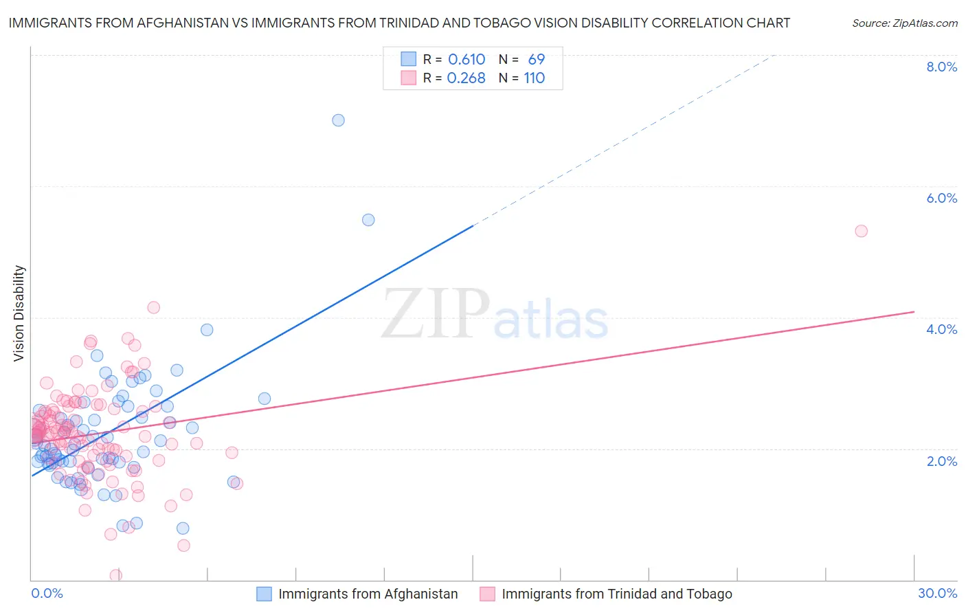 Immigrants from Afghanistan vs Immigrants from Trinidad and Tobago Vision Disability