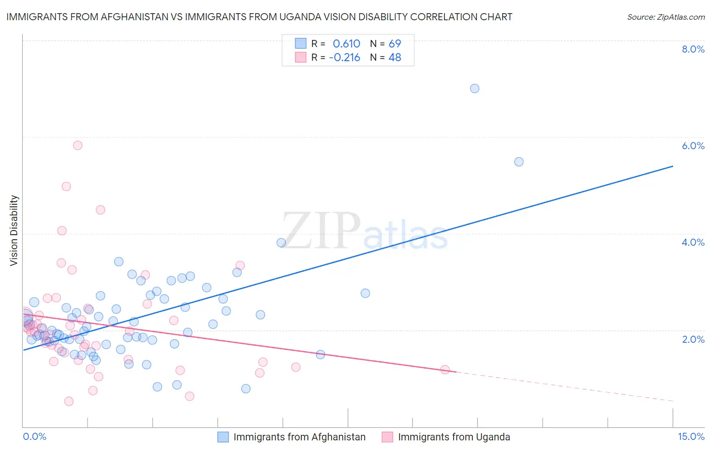 Immigrants from Afghanistan vs Immigrants from Uganda Vision Disability