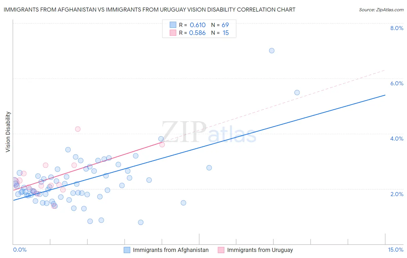 Immigrants from Afghanistan vs Immigrants from Uruguay Vision Disability