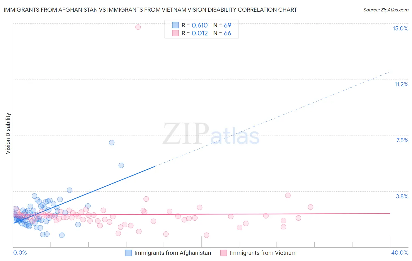Immigrants from Afghanistan vs Immigrants from Vietnam Vision Disability