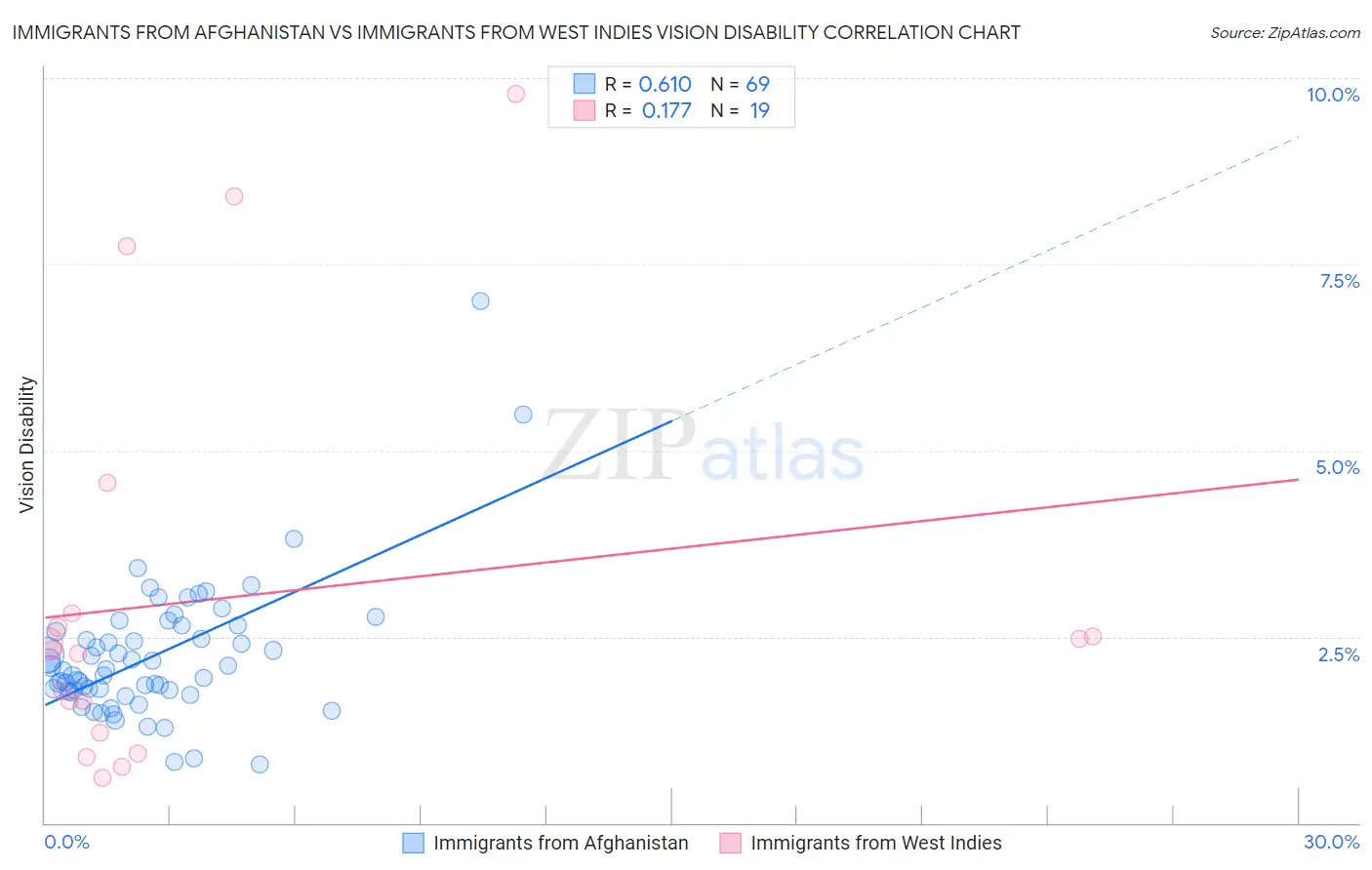 Immigrants from Afghanistan vs Immigrants from West Indies Vision Disability