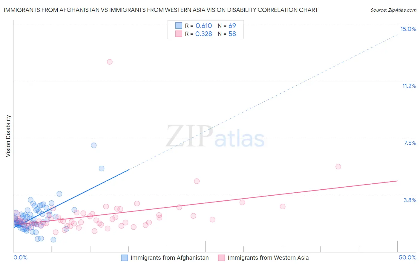 Immigrants from Afghanistan vs Immigrants from Western Asia Vision Disability
