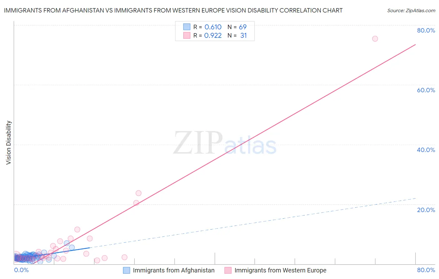 Immigrants from Afghanistan vs Immigrants from Western Europe Vision Disability