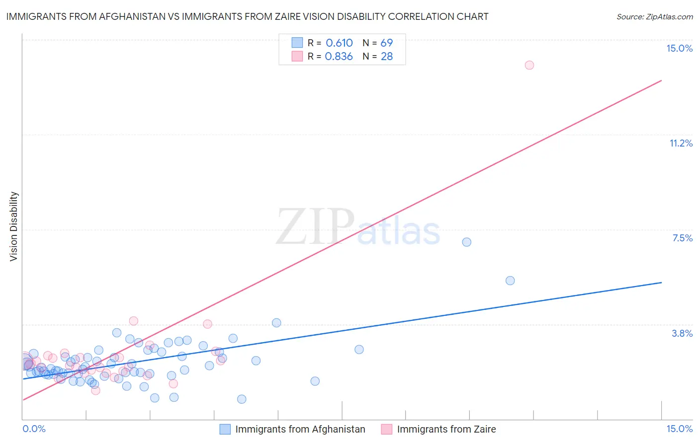 Immigrants from Afghanistan vs Immigrants from Zaire Vision Disability