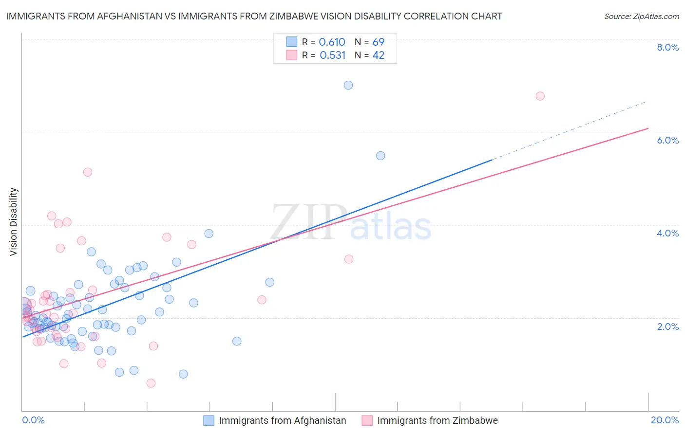 Immigrants from Afghanistan vs Immigrants from Zimbabwe Vision Disability
