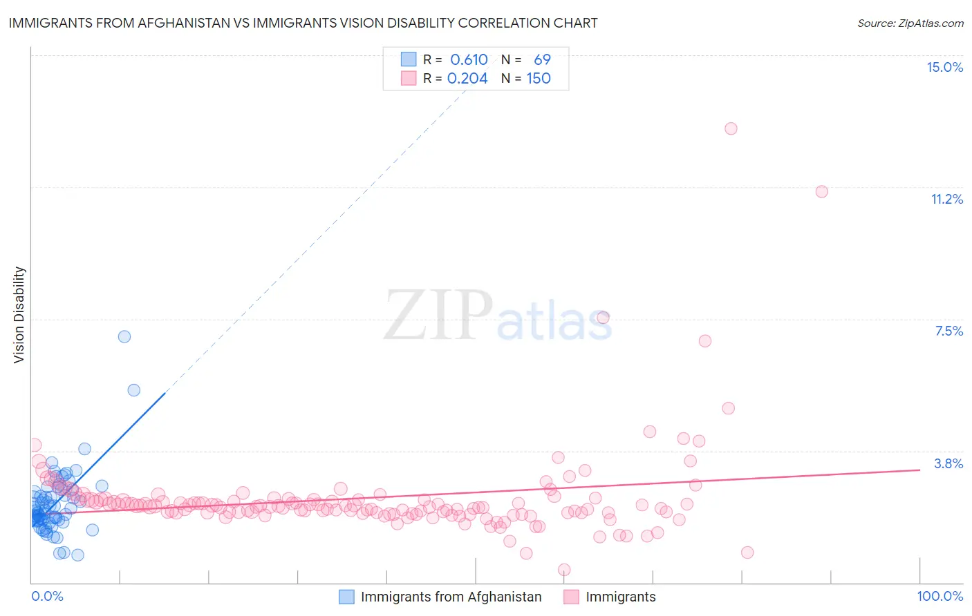 Immigrants from Afghanistan vs Immigrants Vision Disability