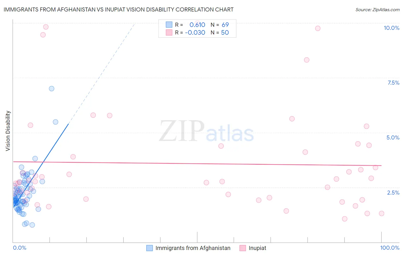 Immigrants from Afghanistan vs Inupiat Vision Disability
